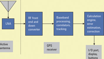 Figure 2. GPS receiver block diagram
